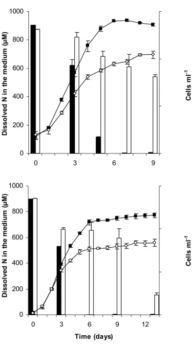 Fig. 3. Growth curves of S. costatum (A) and T. gracilis (B), and variation in the concentration  of total dissolved nitrogen in the culture medium over growth