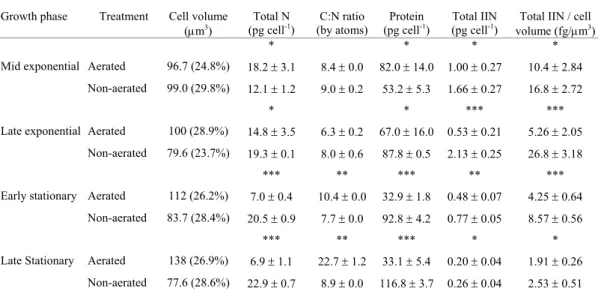 Table 3. Total IIN, relative IIN, protein, total N and C:N ratio of S. costatum cultured with and without aeration in different  growth phases