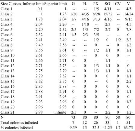 Table 2: Frequency of S. stellata colonies infested by bioeroder organisms in six Abrolhos  sites, distributed along a sediment depositional gradient (extracted from Segal-Ramos,  2003)