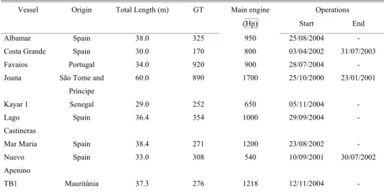 Table 2. Physical and operational features of  the chartered trawlers that caught deep-sea shrimps off Brazilian coast  from 2000 to 2004