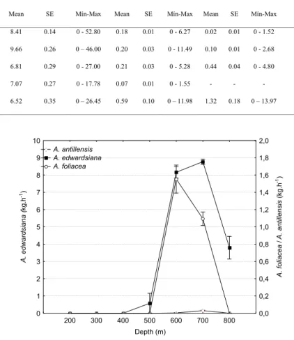 Table 4. Deep-sea shrimp catch-rate (kg.h -1 ) patterns obtained by chartered trawlers off Brazilian coast between 2000 and 2004