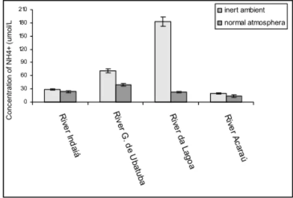 Fig. 4. The mean values of the ammonium concentration and  their respective standard deviations (SD) for three samples of   each group from the four rivers