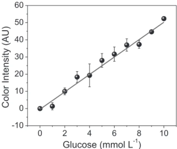 Figure 3. Calibration curve for glucose assay. The symbol and the error  bars mean the average and standard deviation values (n = 3), respectively