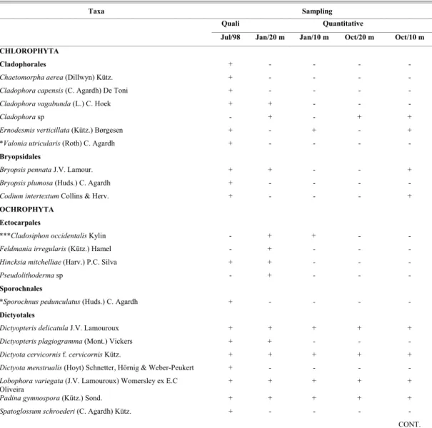 Table 1. List of Laje de Santos  taxa collected in qualitative sampling (1998, July) and quantitative samplings (2001, January,  20 and 10 m depths; October, 20 and 10 m depths)