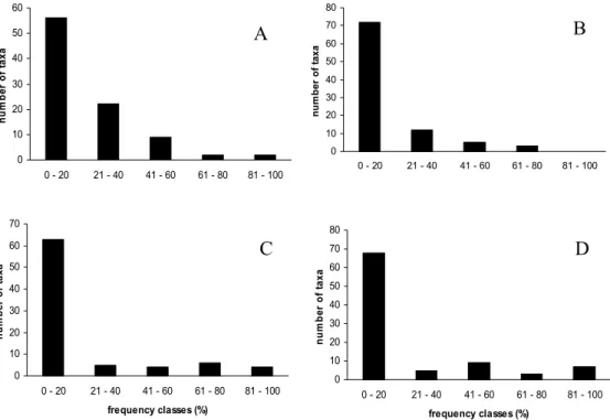 Fig. 2. Number of taxa in classes of occurrence frequency.  A = January 20 m, B = January 10 m;  C = October 20  m; D = October 10 m