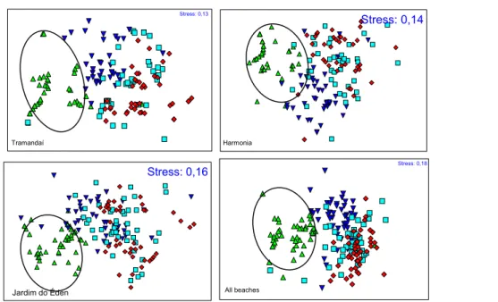 Fig. 4. MDS showing general vertical distribution of samples at Tramandaí, Harmonia and Jardim  do Éden, besides the full data set of the three beaches