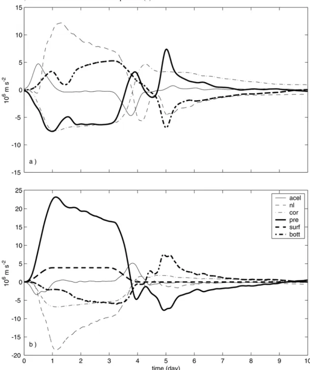 Fig. 7. Time series of terms in the depth-averaged cross-shore [a, equation (1)] and alongshore [b, equation (2)] 