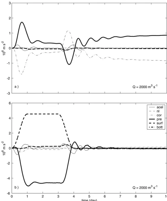 Fig. 9. Time series of terms in the depth-averaged cross-shore [(a,c), equation (1)] and alongshore [(b,d), equation  (2)] momentum equations (in m s -2  multiplied by 10 6  ) from location close to Arambaré, for simulation considering Q 