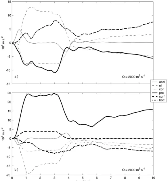 Fig. 10. Time series of terms in the depth-averaged cross-shore [(a,c), equation (1)] and alongshore [(b,d), equation (2)] 