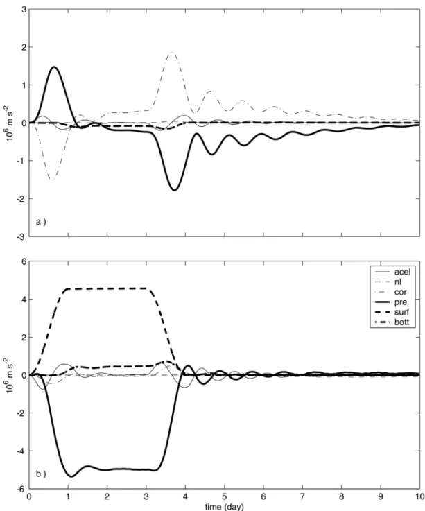 Fig. 3. Time series of terms in the depth-averaged cross-shore [a, equation (1)] and alongshore [b, equation (2)] 