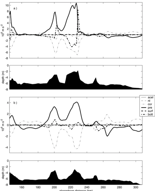Fig. 4. Terms in the depth-averaged cross-shore momentum equation (1) (in m s -2 , averaged over 24 h, multiplied by  10 6 ) as a function of distance y along transect A (a) and B (b) on day 3 for the basic case experiment