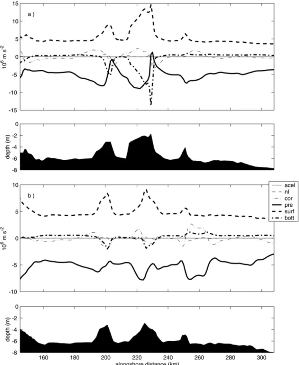 Fig. 6. Terms in the depth-averaged alongshore momentum equation (2) (in m s -2 , averaged over 24 h, multiplied by 10 6  ) as  a function of distance y along transect A (a) and B (b) on day 3 for the basic case experiment