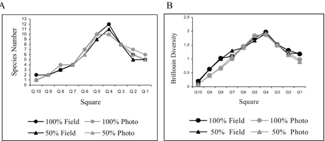 Fig. 2. Mean species number (A) and Brillouin’s diversity index (B) by the different  sampling methods on studied rocky shore  (Q1: lowermost quadrat, Q10: uppermost quadrat), N = 4