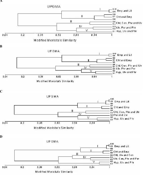 Fig. 3. Cluster analysis of benthic community at different heights by the different  sampling methods (Morisita’s modified  coefficient – UPGMA)