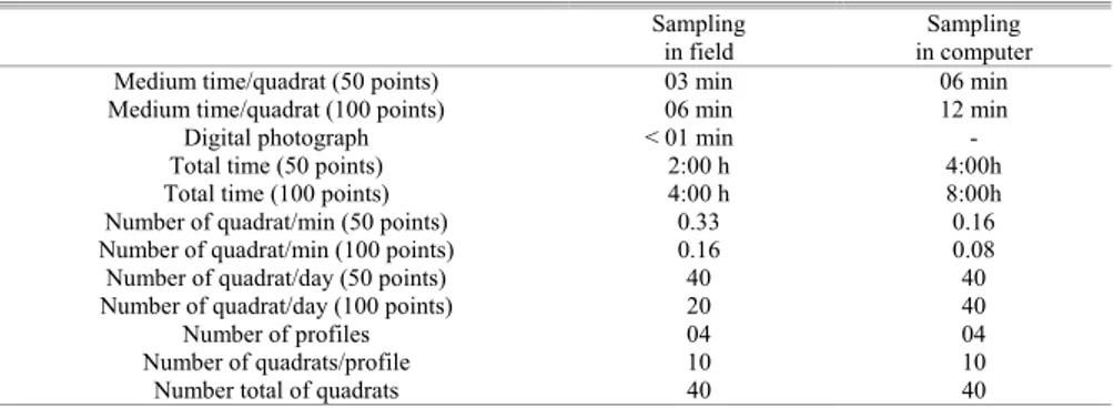 Table 2. Comparative analysis of the necessary time for in field and in computer sampling methods, for 50 and  100 points of the benthic intertidal community