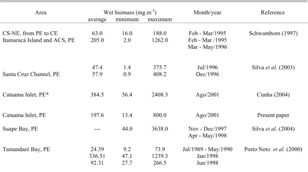 Table 2. Average, minimum and maximum zooplankton wet biomass (> 300 µm), in mg.m -3 , from some coastal and estuarine  ecosystems in Northeastern Brazil