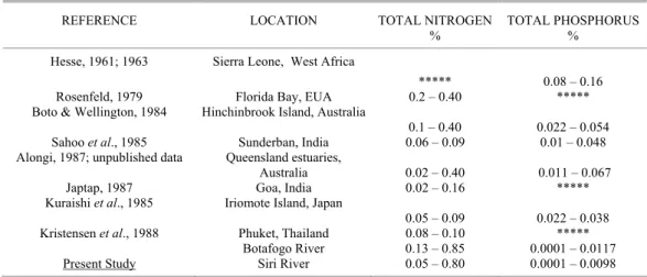 Table 3. Average concentrations of total nitrogen and phosphorus in some tropical mangrove sediments