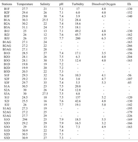 Table 1. Temperature (°C), Salinity (PSU), pH, Turbidity (NTU) and Dissolved Oxygen  (mg/L) values of water and Eh (mV) values of sediment in the Botafogo and Siri  estuaries  (B=Botafogo, S=Siri), (F=February, A=April, J=June AG=August, O=October and  D=D
