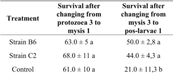 Table 1. Inhibitory activity (mm ± standard deviation) of  lactic-acid bacteria against Vibrio harveyi