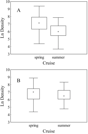 Fig. 3. Box-plot of density (number of individuals by square nautical mile) for males (A)  and females (B) of Mustelus schmitti by cruise