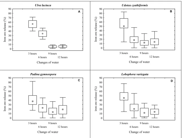 Fig. 1. Percentage of iron ore released after consecutive changes of water. A. Ulva lactuca