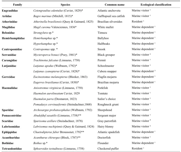 Table 1. List of families, species, popular names, economic importance and ecological classification of the fish observed in the  areas of (Crassostrea rhizophorae) mangrove oyster cultivation, Fortim-CE, between June 2002 and January 2003