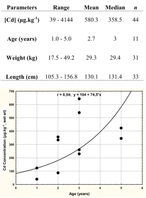 Table 1. Range, mean, median and number (n) of samples  considered, regarding hepatic cadmium concentration  (µg.kg -1 , wet weight), age (years), weight (kg) and total  length (cm) of the analyzed franciscanas from neritic waters  of Rio Grande do Sul Sta
