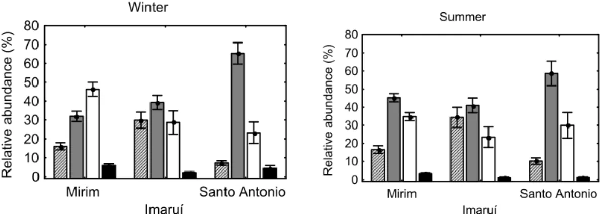 Fig. 8. Means and standard error for the four nematode feeding types (1A-selective deposit feeders; 1B-nonselective deposit  feeders; 2A-epigrowth feeders, 2B-predators/omnivorous) in the lagoons of the Laguna Estuarine System in the two sampling  periods