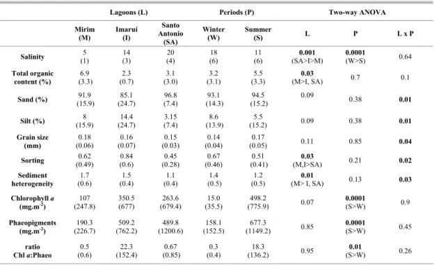 Table 1. Mean and standard deviation for environmental variables of each lagoon of the Laguna Estuarine System in the two sampling periods,  and significance levels of the two-way ANOVA testing effect of location (lagoons) and periods