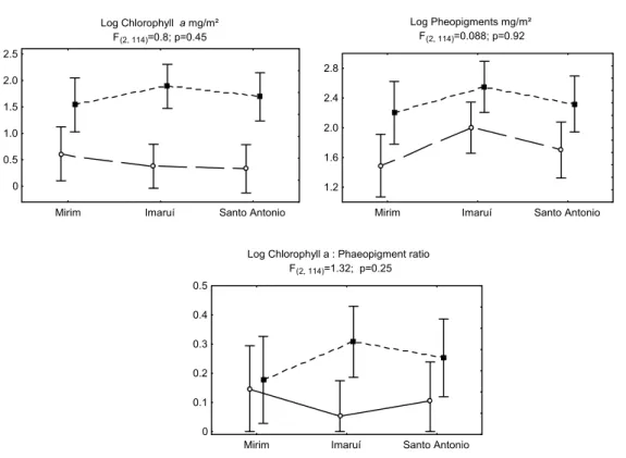 Fig. 3. F-ratios, significance level from 2-way ANOVA and means and 95% confidence intervals for the biomass of  chlorophyll, phaeopigments and chlorophyll:phaeopigment ratio of the sediment in the lagoons of the Laguna Estuarine System  in the two samplin