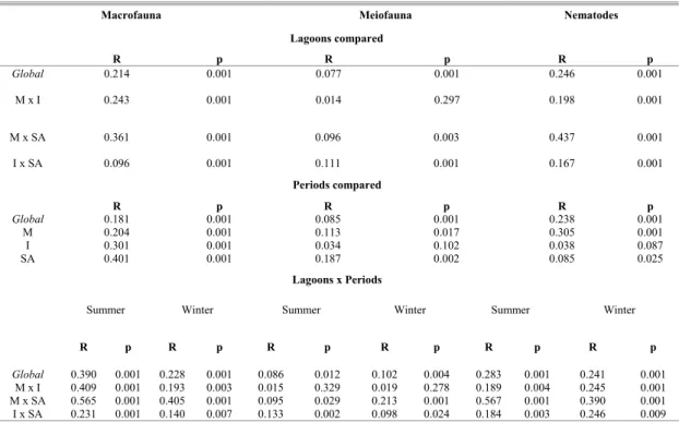 Table 3. R values and significance levels (p) from 2-way ANOSIM tests for differences in the multivariate community structure of benthic fauna  from the Laguna Estuarine System in the two sampling periods