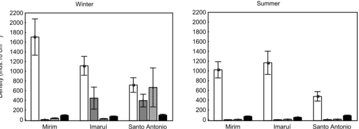 Fig. 6. Means and standard error for the three most abundant meiofaunal taxonomic groups in the lagoons of the Laguna  Estuarine System in the two sampling periods