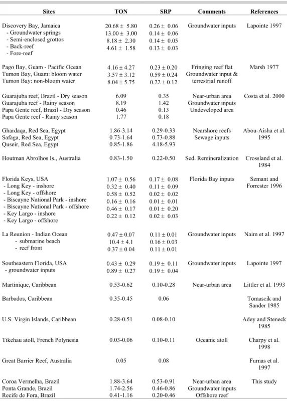 Table 2. Typical N and P concentrations (in µmol L -1 ) for coral reefs around the world