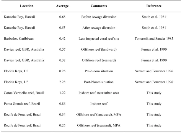 Table 3.  A comparison of chlorophyll a concentrations (µg L -1 ) taken from the literature and from this study