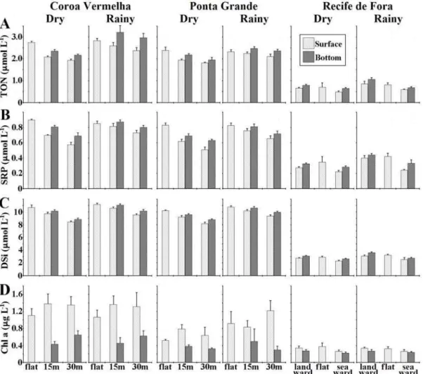 Fig. 2. Comparison of (A) TON, (B) SRP, (C) DSi, and (D) chlorophyll a concentrations (mean ±SE) between surface and  bottom samples during dry and rainy seasons in all studied reefs (n = 8)