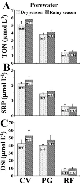 Fig. 3  Porewater concentrations (mean ± SE) of (A) TON,  (B) SRP, and (C) DSi for all studied reefs (n = 24)