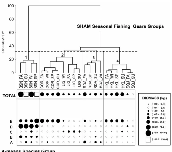 Fig. 2. Comparison among the grouping of the fishing gears for seasons (mode-Q) using analysis of grouping type SHAM and  grouping of species (mode-R) using analysis of grouping type K-means