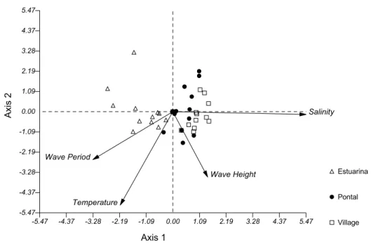 Fig. 5. Factorial diagram from the Canonical Correspondence Analysis showing the distribution of samples and their  relationship to environmental variables