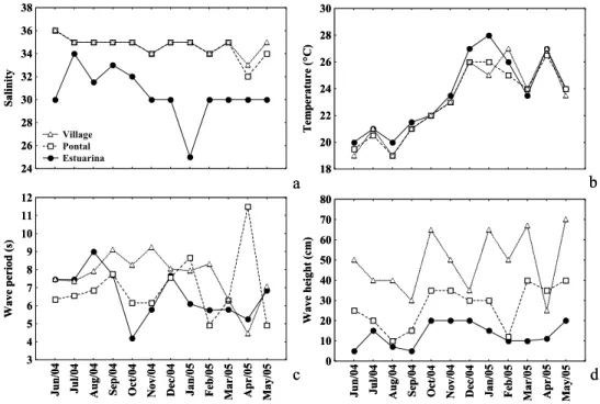 Fig. 2. Monthly variation of environmental variables recorded at sampling sites Estuarina (sheltered), Pontal (moderated) and  Village (exposed) in Pontal do Paraná, Paraná, South Brazil