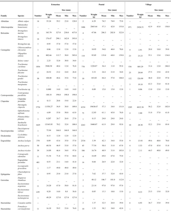 Table 1. Number (ind.), Weight (g) and Size (mm; standard length) of species caught at the sampling sites in Paraná, South  Brazil.