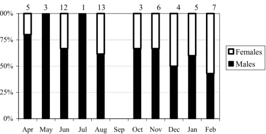 Fig. 1a. Monthly sex ratio of adult individuals. Values on top of each column indicate corresponding sample