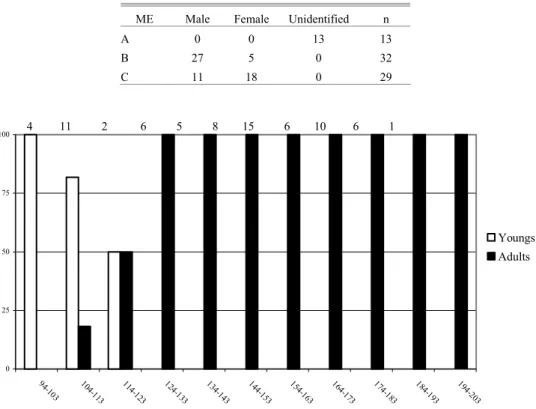 Table 1. Number of males, females and unidentified per stage of gonadal development (ME)