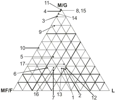 Fig. 2. Sheppard’s triangle diagram showing the sediment classification at  Macaé, Rio de Janeiro, Brazil