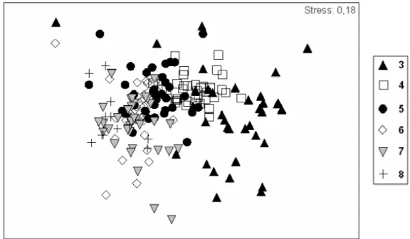 Fig. 4. MDS analysis of the sampling levels along transects with the data for the entire sampling period (June  2004 to May 2005)