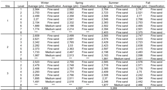 Table 1. Average grain size (phi), sediment classification and seasonal value of  Ω . 