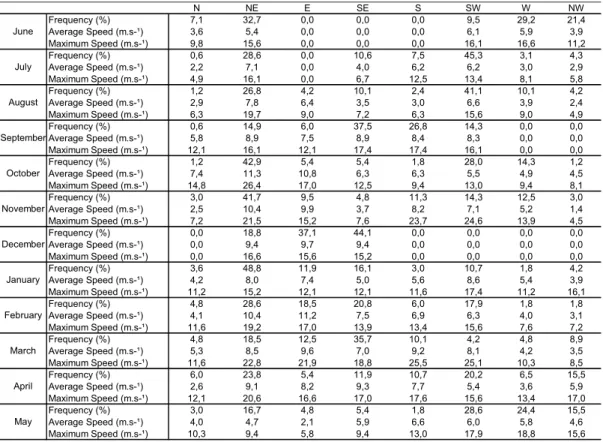 Table 2. Wind characteristics during the 7 days before the benthic macrofauna sampling (June 2004 to May 2005)
