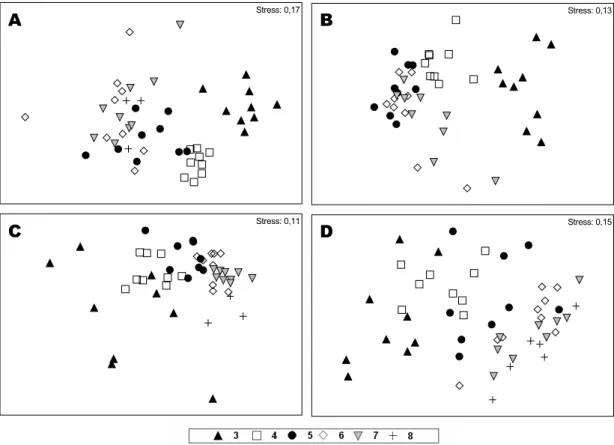 Fig. 3. Seasonal MDS analysis of the sampling levels along transects. Each analysis contains the referent months that formed  each season of the year