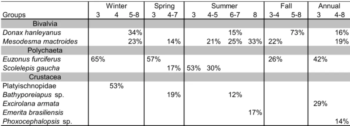Table 4. Contribution percentage of principal taxa on the groups formed during winter, spring, summer, fall and the  entire year (June 2004 to May 2005)