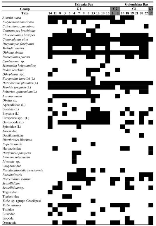 Table 4. Mesozooplankton sample groups from Ushuaia and Golondrina Bays.  ■ : presence of taxa  □ : absence of taxa