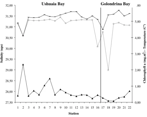 Fig. 6. Mean temperature (-), salinity ( ○ ) and Chlorophyll a ( ▲ )  (after  Gil et al., 2006) variation in  Ushuaia and Golondrina Bays